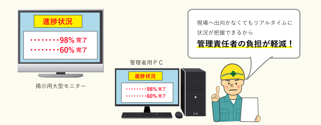 【導入事例1】見える化システム(可視化システム)(導入後)