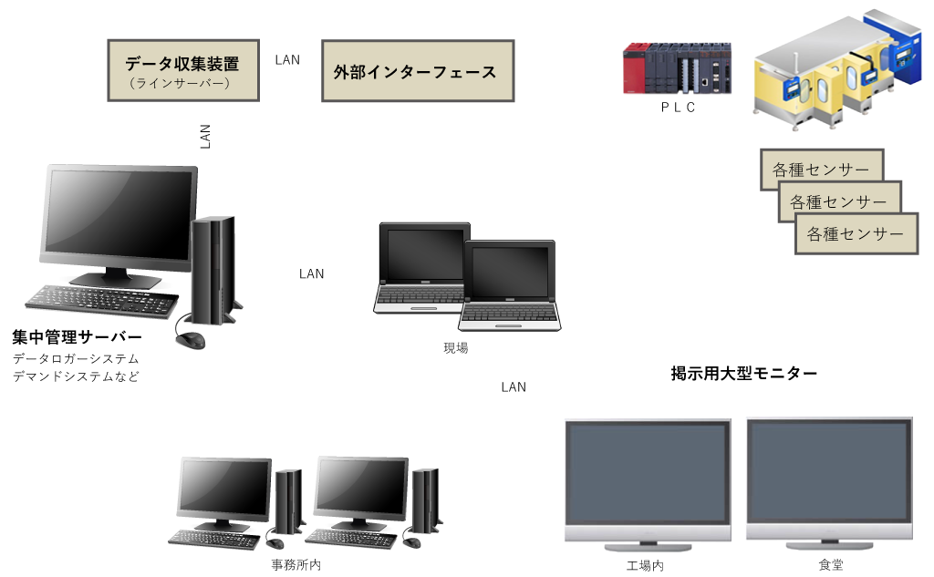 見える化システム(可視化システム)構成イメージ-全体像